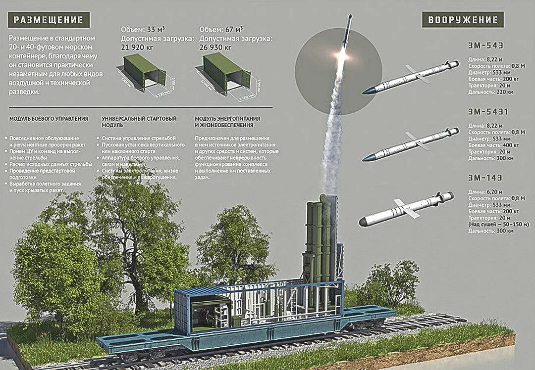 Береговая сво. Калибр к ракетный комплекс контейнер. Ракетный комплекс Бастион ракета. Калибр в контейнере ракета. Ракетный комплекс Бастион чертеж.