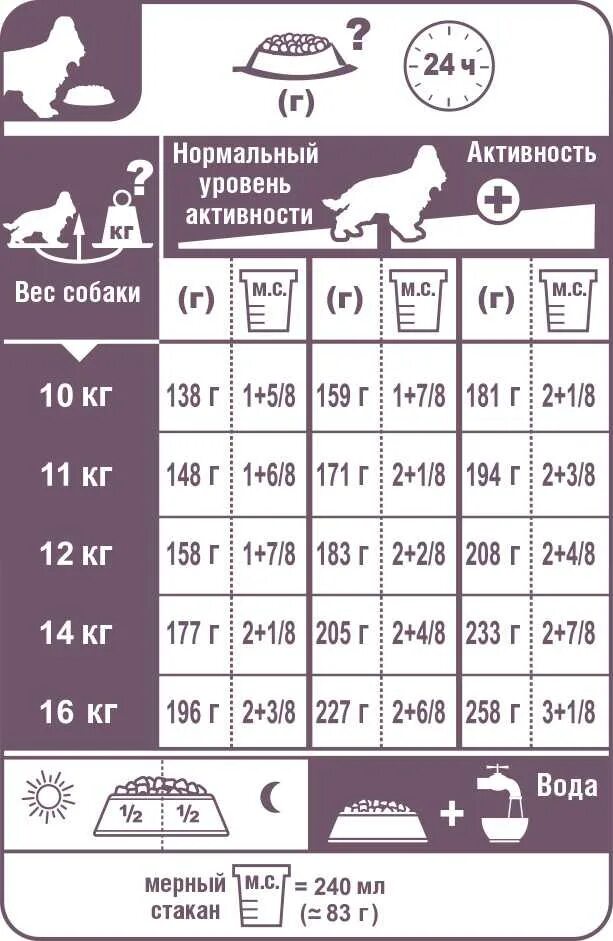 Норма корма для щенка 3 месяца кокер-спаниель. Норма сухого корма для собак в день таблица спаниель. Норма корма для кокер спаниеля. Норма сухого корма для собак спаниель в день. Сколько мяса щенку