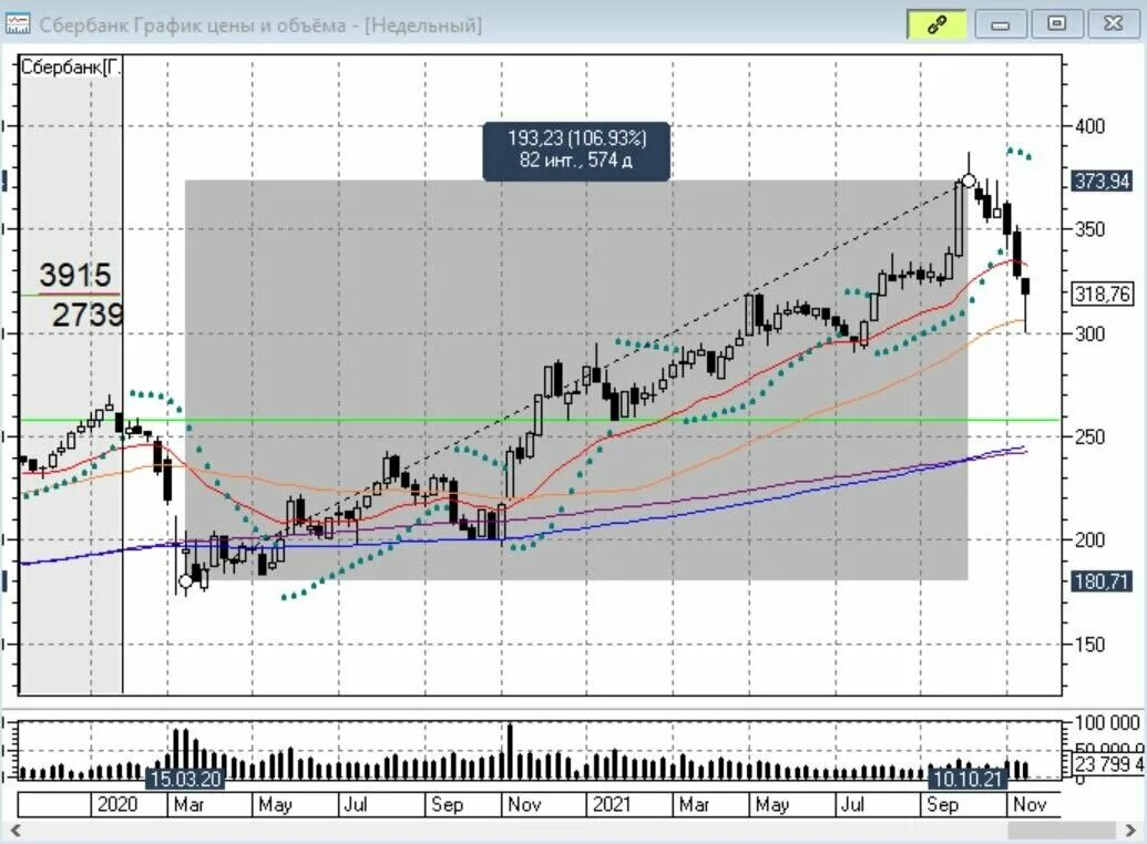Почему акции сбера. Акции Сбера. Падение акций. График падения акций. Акции Сбербанка за всю историю график.
