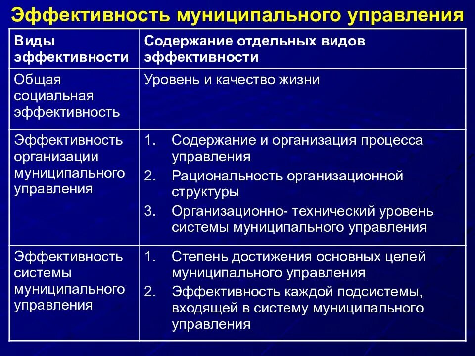 Формы эффективности управления