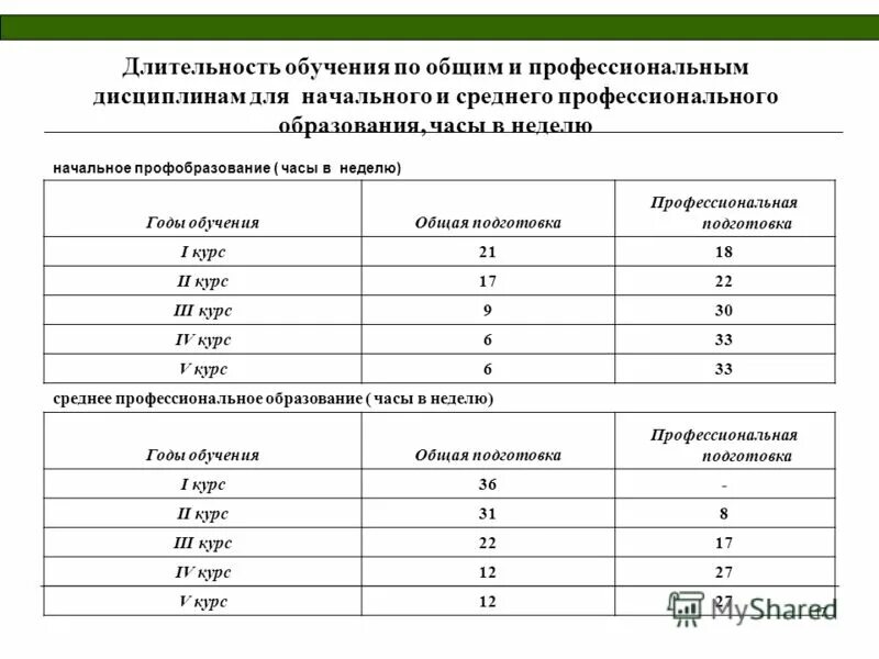 Критерии повышение квалификации. Продолжительность курса часы. Продолжительность курса часы. Таблица повышение квалификации педагогов. Необходимое количество часов для повышения квалификации педагогов.