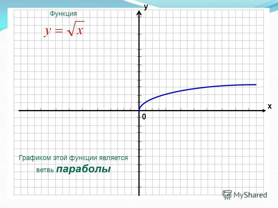 Fx корень x