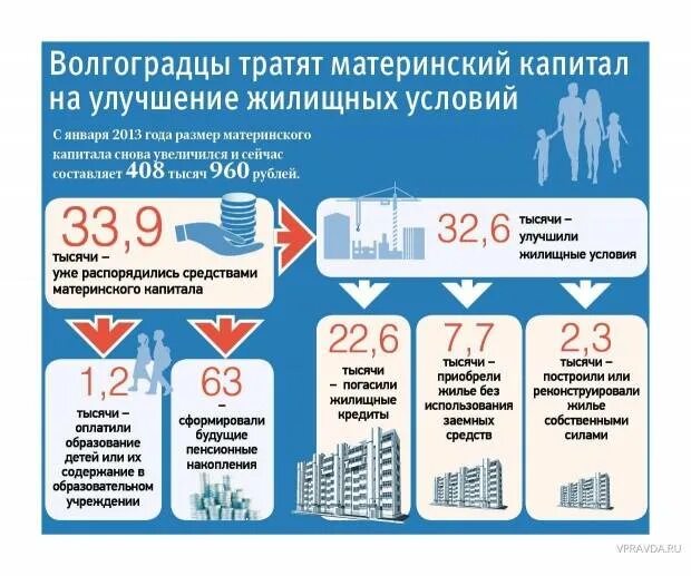 Маткапитал на улучшение жилищных условий. Распоряжение материнским капиталом на улучшение жилищных условий. Как потратить маткапитал на улучшение жилищных условий. Улучшение материнского капитала на улучшение. Потратить материнский капитал на покупку жилья