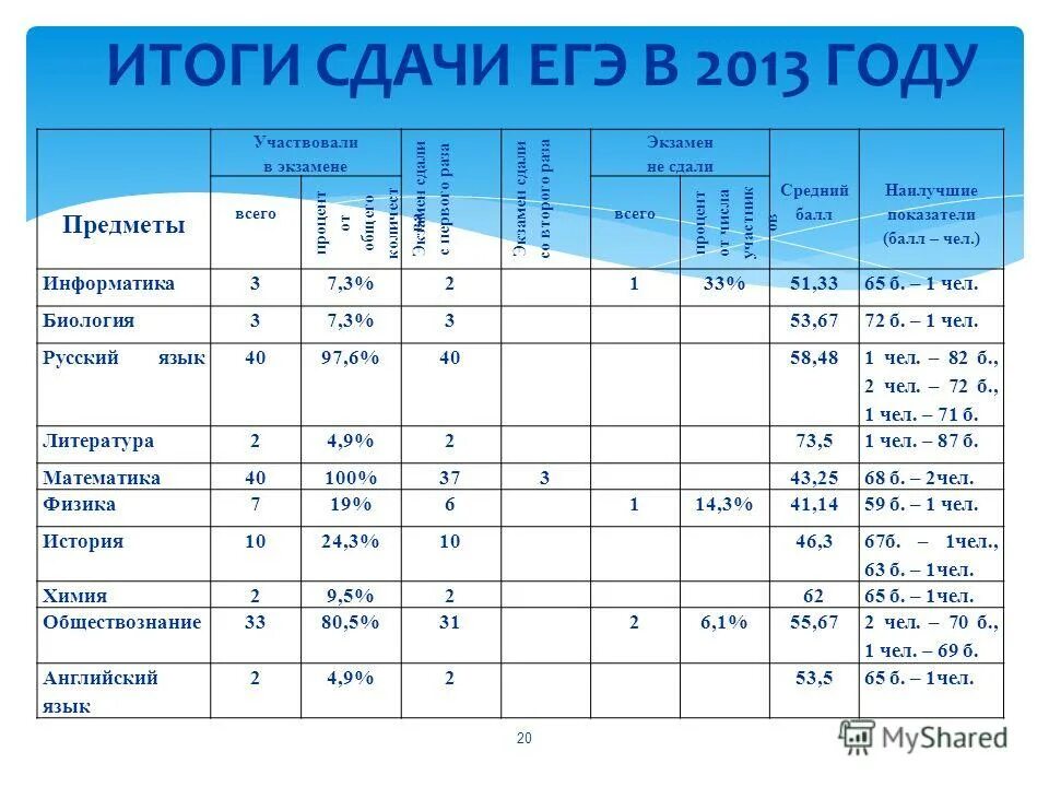 Сколько экзаменов сдают на ЕГЭ. Сколько надо сдавать экзаменов в 9. График сдачи экзаменов. Сколько предметов нужно сдавать на ЕГЭ В 2021 году.