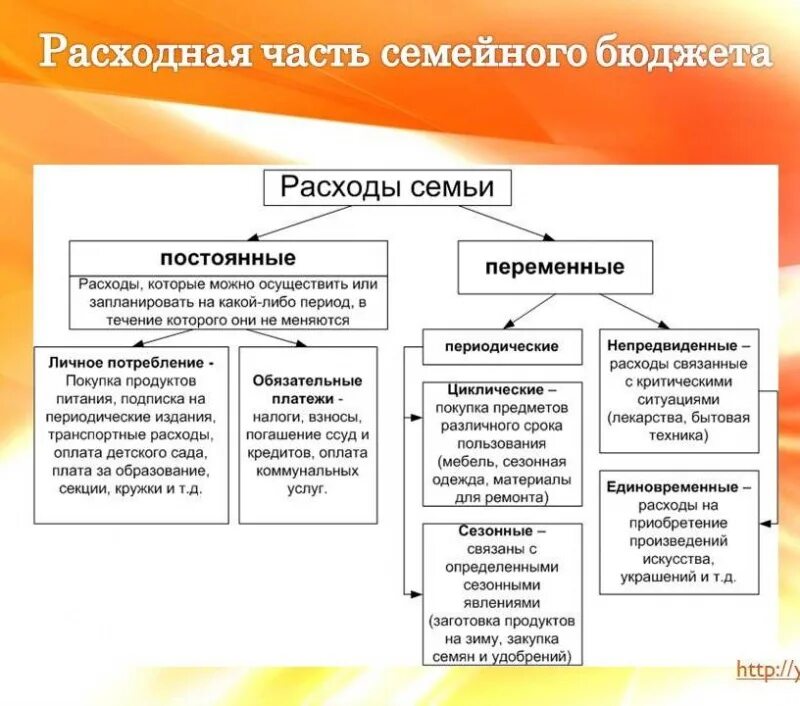 Семейный бюджет виды доходов и расходов. Типы расходов семейного бюджета. виды статей расходов в семьях. семейный бюджет структура доходов и расходов в экономике. основные статьи расходов и доходов бюджета семьи.