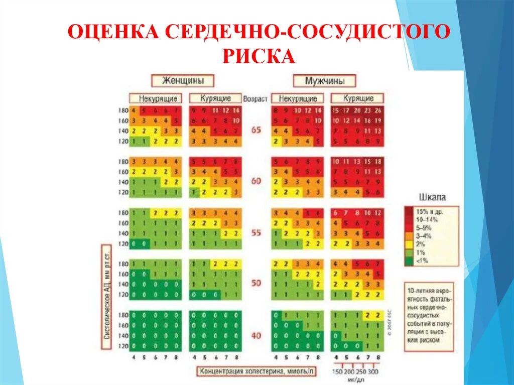 Методика определения относительного сердечно-сосудистого риска. Суммарный сердечно-сосудистый риск таблица. Определение относительного сердечно-сосудистого риска таблица. Таблица score относительного риска. Score2