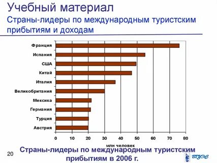 Страны международного туризма