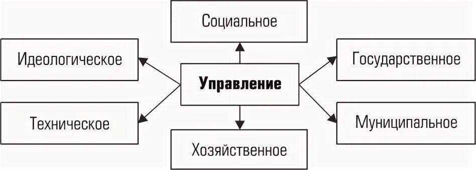 Социальное и техническое управление. Идеологическое управление это. Элементы идеологического управления схема. Идеологически управления. Управление идеологическое своими словами.