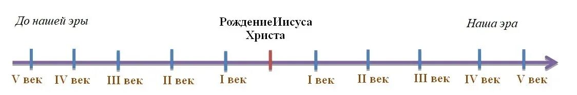 50 годы какой век. Века нашей эры. Век до нашей эры.