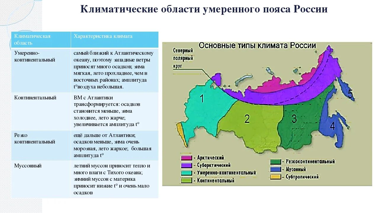 Типы умеренного климата на карте. Климатическая карта умеренно- континентального климата России. Перечислить климатические пояса и области России. Географическое положение климатических поясов России.