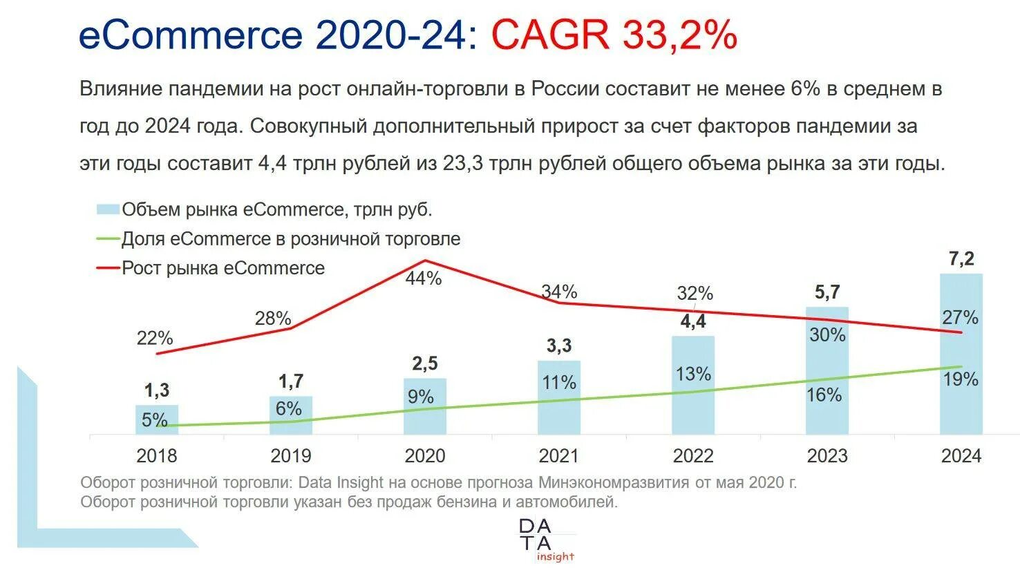 Сколько семей в россии 2024. Динамики развития российского рынка e-Commerce. Объем рынка электронной коммерции. Динамика роста интернет торговли. Статистика роста интернет продаж 2021.