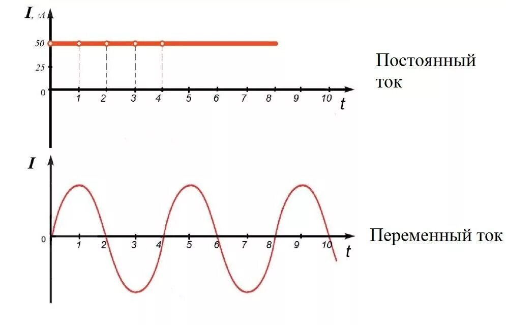 График напряжения постоянного тока. Постоянный и переменный ток на графике. Переменный ток и постоянный ток график. График напряжения переменного тока.