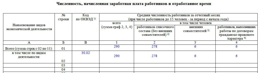 Отчет о заработной плате работников. Сведения о численности и заработной плате работников. Форма №п-4 "сведения о численности и заработной плате работников". Справка п-4 о численности работников. Сведения о средней численности и заработной плате работников.