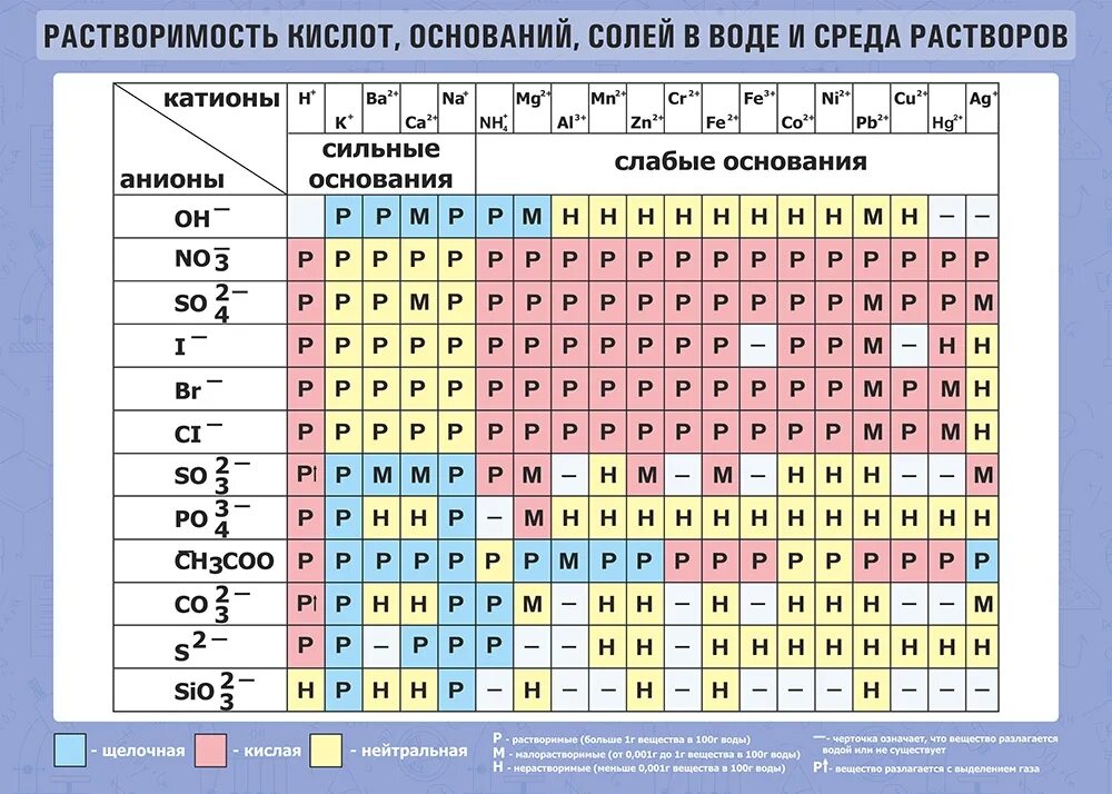 Таблица растворов кислот, оснований, солей и солей в воде. Растворимость кислот оснований и солей в воде. Таблица растворимости солей кислот и оснований. Растворимость кислот оснований и солей в воде таблица. Гидроксид стронция среда раствора