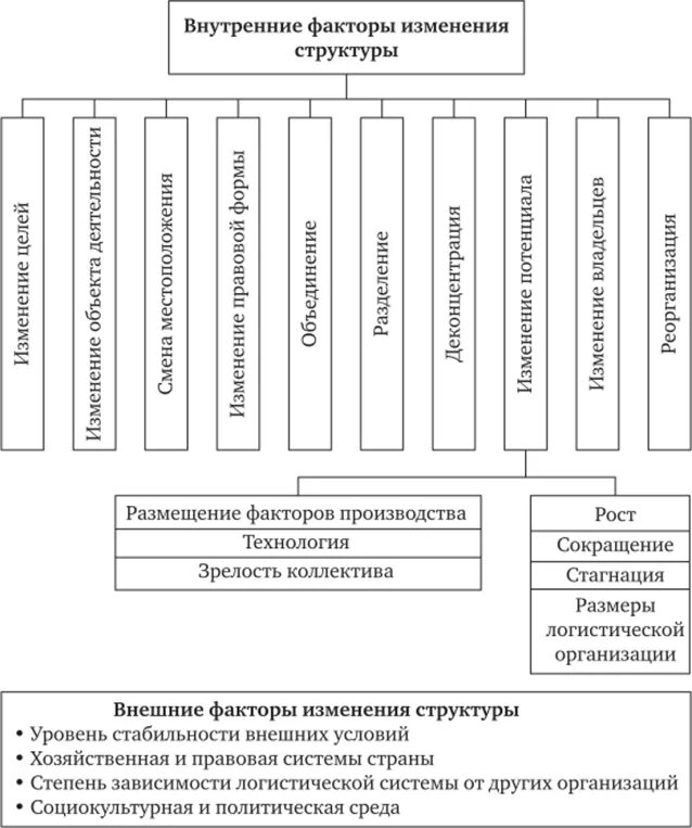 Факторы логистической системы. Факторы влияющие на логистическую систему. Внешние факторы влияющие на логистику. Внутренние факторы структура организации предприятия.