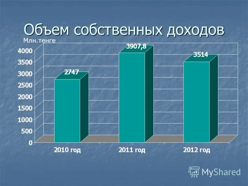 Объем собственных ресурсов. Объем собственных ресурсов