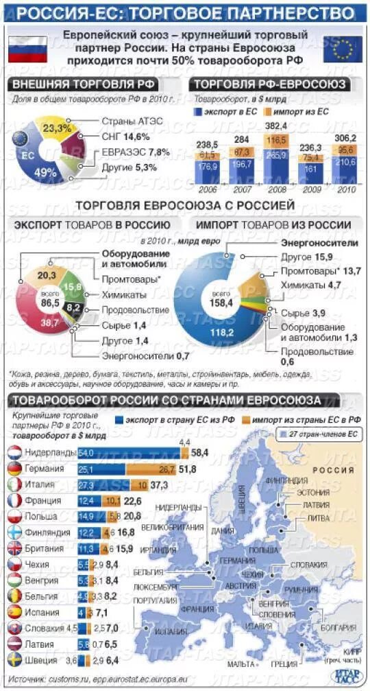 Экономические отношения ЕС И России. Торговля России и ЕС. Торговые отношения стран. Товарооборот РФ И ЕС.