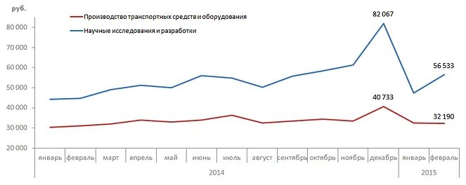 График машиностроения. График машиностроения в россии. станкостроение в россии график. транспортное машиностроение график. тенденция развития машиностроения графики.