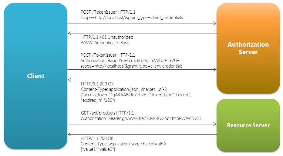 Some token. Токена Bearer. Bearer token схема. Bearer авторизация. Bearer authorization scheme.