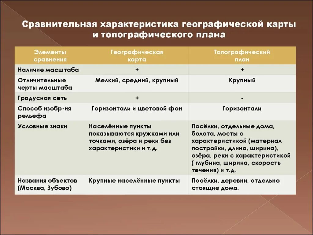 Различие карт и планов