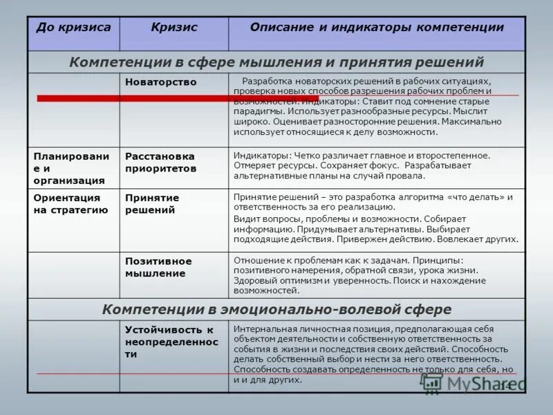 Компетентности решения проблем