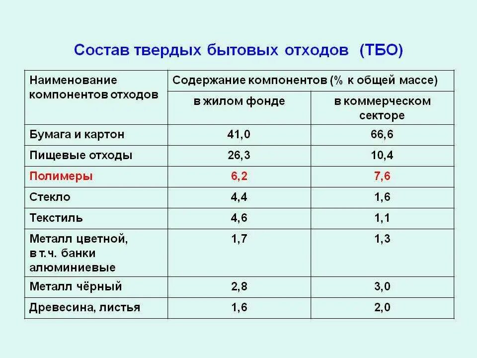 Нормы тбо. Состав бытовых отходов таблица. Процентный состав твердых бытовых отходов. Содержание вредных веществ в твердых бытовых отходах таблица. Твердые бытовые отходы таблица.