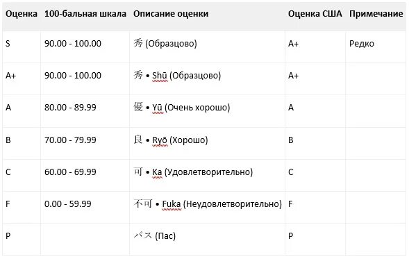 6 баллов сколько оценка. Система оценок в Японии в школе. Система оценивания в Японии в школе. Какая система оценок в Китае. Какая система оценивания в Японии.