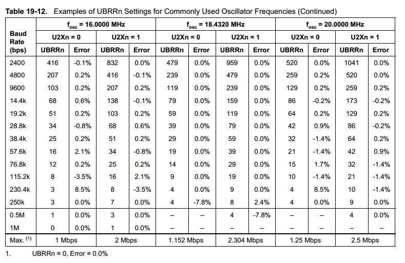 Compare mortgage rates xn xn xn. Baud uart стандартные частоты. uart скорость передачи данных. baudrate таблица. standard baud rates.