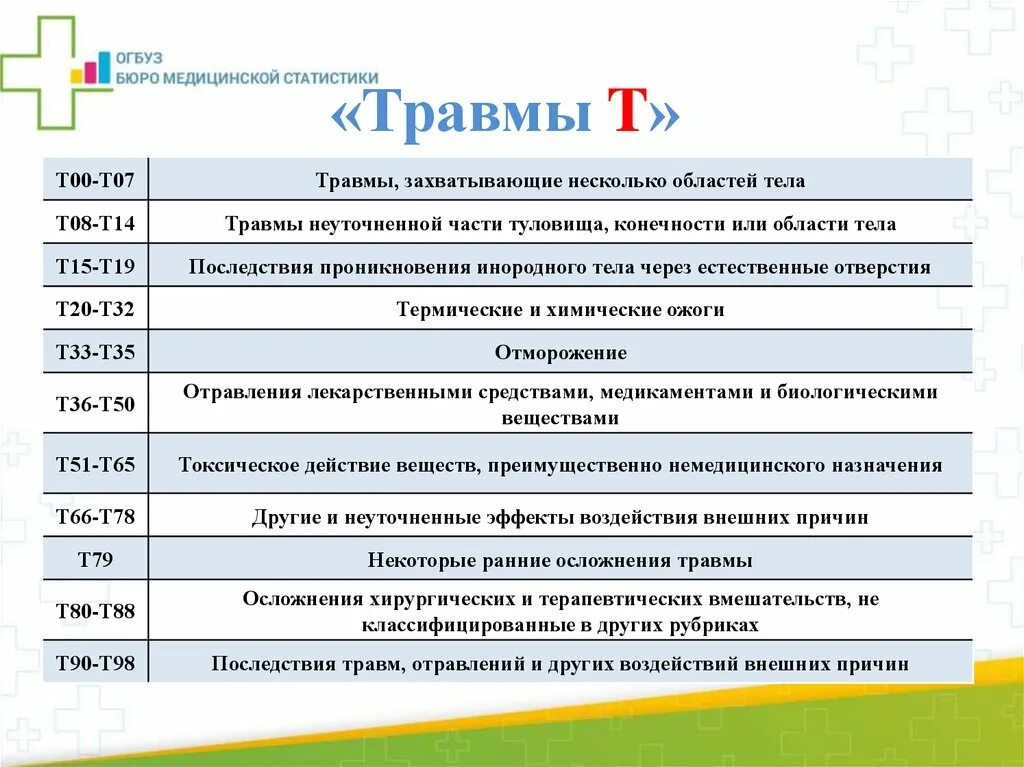 Диагноз ковид 19. Мкб презентация. Код мкб т. Травмы по мкб. Т 10 код по мкб 10.