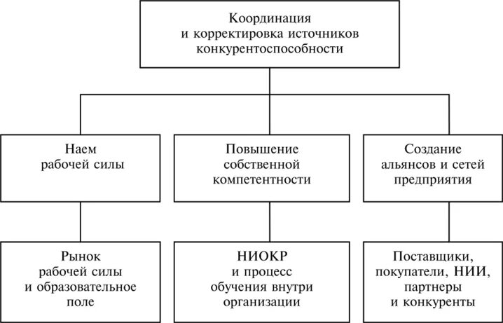 Факторы конкурентоспособности предприятия схема. Мероприятия по повышению конкурентоспособности. Способы повышения конкурентоспособности фирмы. Мероприятия по повышению конкурентоспособности предприятия.