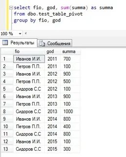 Sql группировка