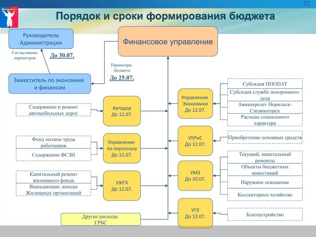 ГРБС схема. Структура распорядителей бюджетных средств. Что такое ГРБС В бюджете. Главного распорядителя бюджетных средств.