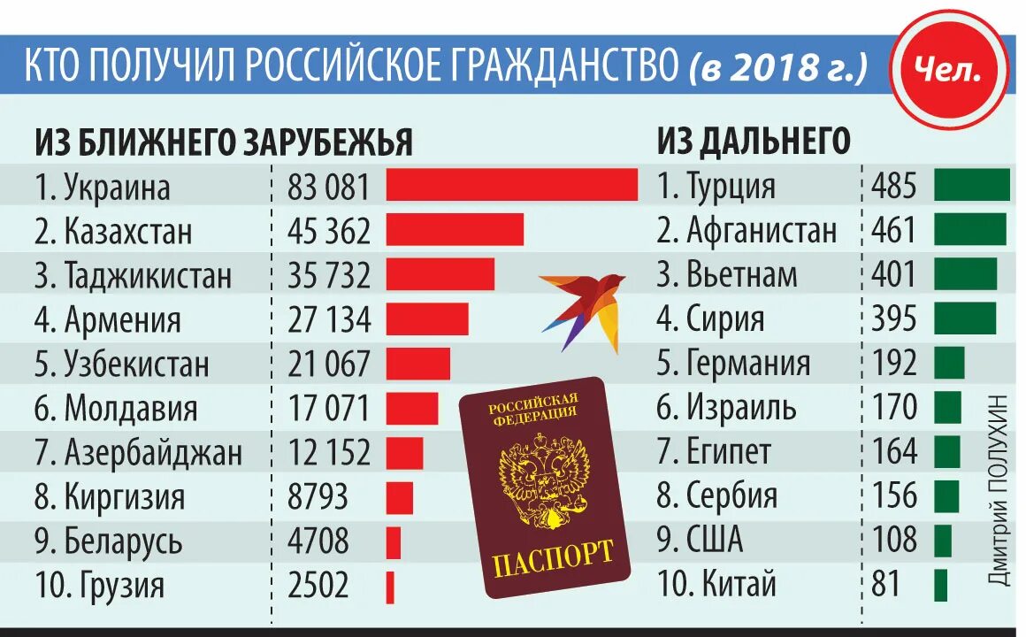 Получения гражданства рф 2023. Количество иностранных граждан по гражданству страны. Какие страны получают гражданство РФ. Статистика по принятию гражданства РФ. Получение гражданства РФ по странам.