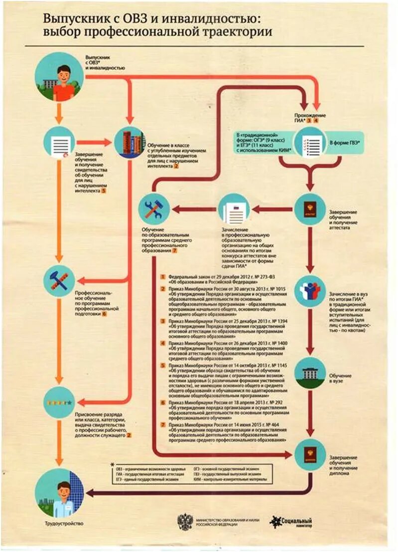 Выбор маршрута образования для детей с ОВЗ. ОВЗ И инвалидность. Памятка для лиц с ОВЗ. Инфографика дети с ОВЗ.