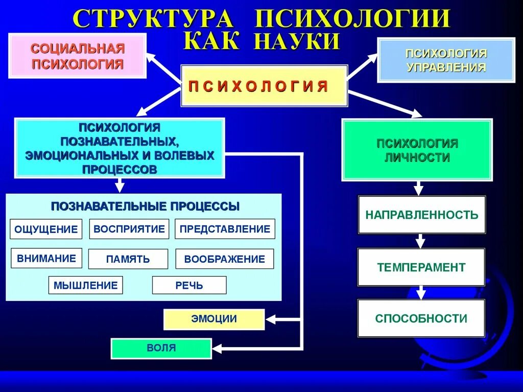 Структура психологии. Структура психологии как науки. Структура современной психологии. Структура научной психологии.