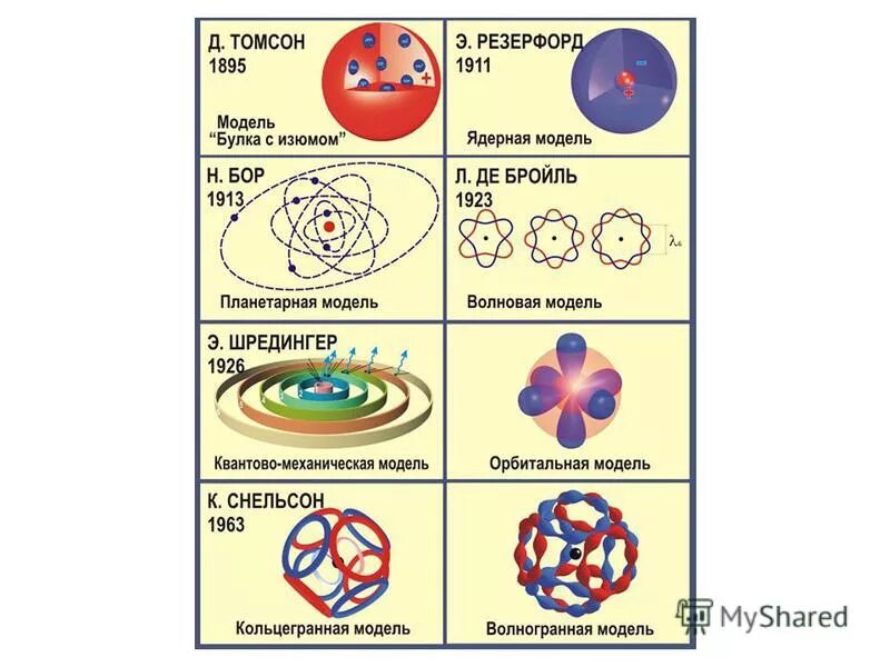 Модели строения атома. Основные модели строения атома. Исторические модели строения атома. Строение различных атомов.