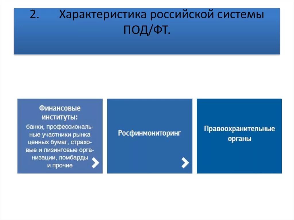 Международные организации в сфере под фт. Институциональная структура Российской системы под/ФТ. Система под ФТ В России. Институциональные основы Российской системы под/ФТ. Структура международной системы под/ФТ.