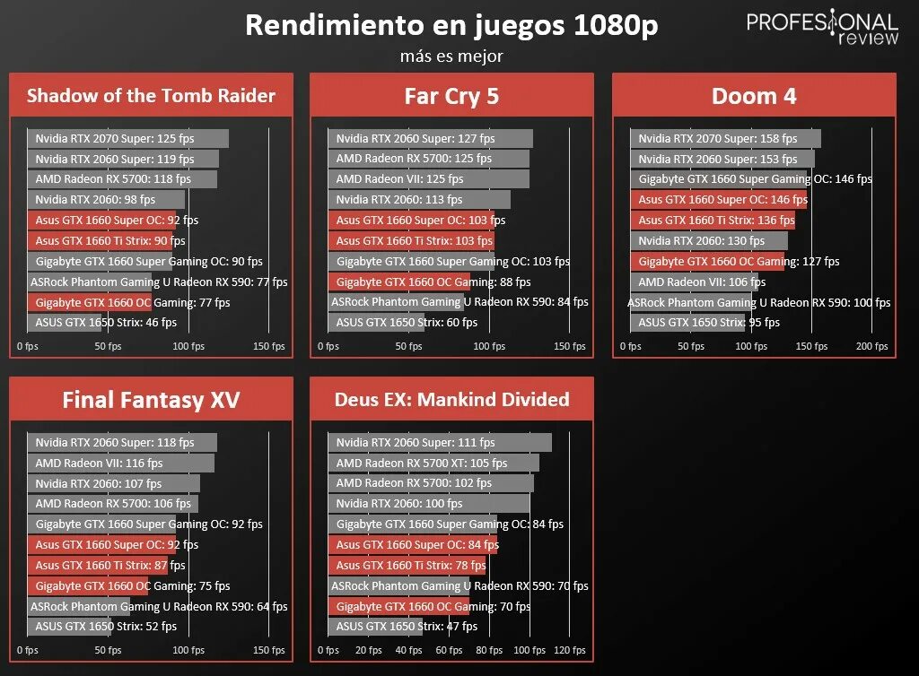 Gtx 1660 ti сравнение. 1660 Super vs. GTX 1660 super vs 1660 ti. GTX 1660 super vs RTX 1650. GTX 1660 super терафлопс.