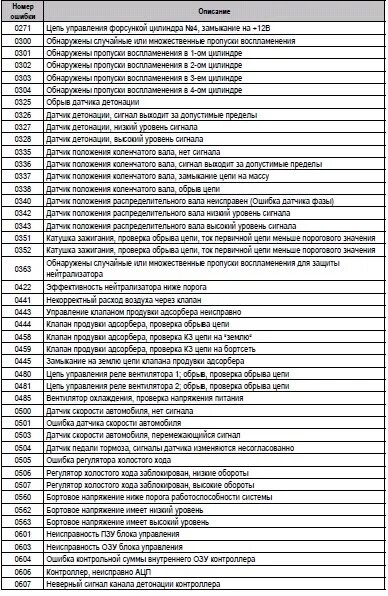 Ошибки автомобиля ваз