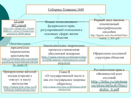 Уголовное право по уложению 1649 г