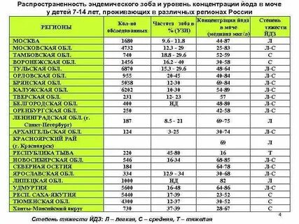 Карта йода