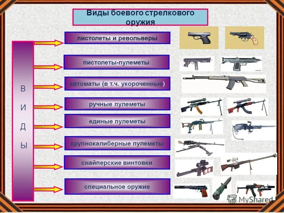 Распространение огнестрельного оружия. Типы огнестрельного оружия. классификация стрелкового оружия таблица. виды боевого стрелкового оружия. виды и типы стрелкового вооружения.