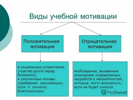 Формирования и развитие мотивов учебной деятельности