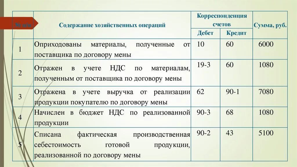 Оприходованы материалы. Оприходованы материалы проводки. Оприходование материалов на склад проводка. Оприходованы материалы на склад.