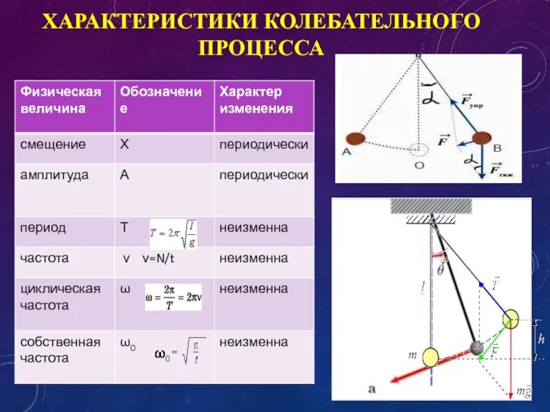 Формула математического маятника физика 9 класс. Математический маятник параметры колебаний. Угол отклонения математического маятника. Смещение математического маятника формула.