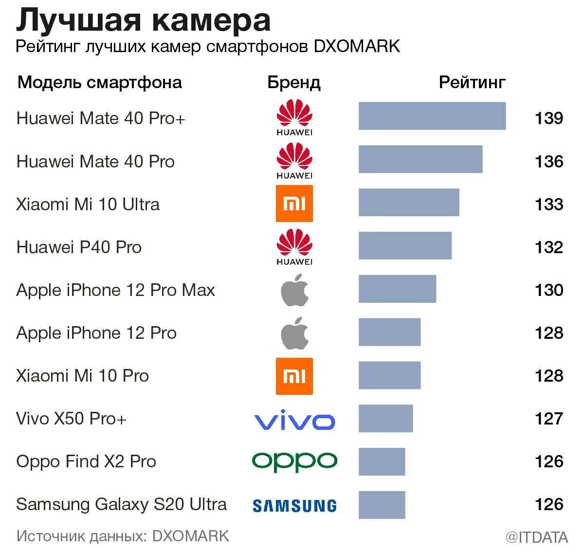 Ranking rating. Самые популярные бренды смартфонов. Топ брендов смартфонов 2022. Самые популярные производители телефонов. Лучшие марки смартфонов.