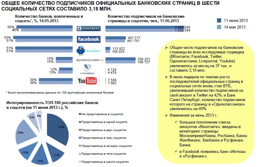 В 2013 изменения в россии. Работа банков в социальных сетях. Работа банков в соц сетях. Уровень вовлеченности банков в социальных сетях. Официальные страницы в социальных сетях.