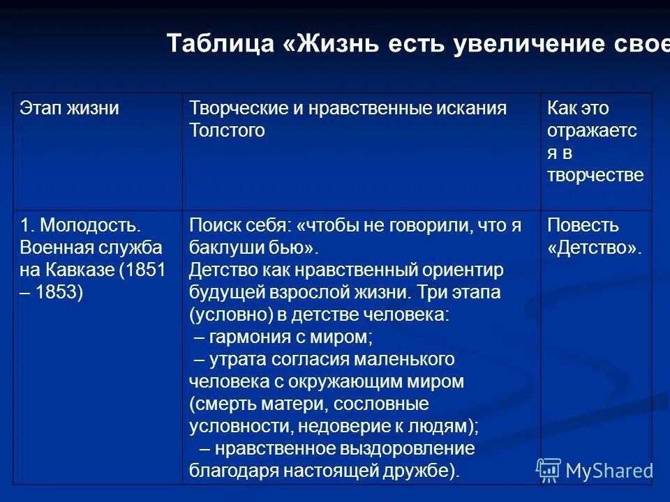 Лев николаевич толстой таблица жизни. Этапы жизни л н Толстого. Этапы жизни творческие и нравственные искания Толстого. Этапы жизни и творчества Толстого. Этапы творчества л н Толстого.