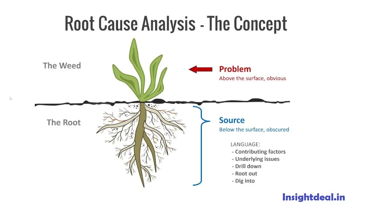 Root exception. Root cause analysis. rca root cause analysis. root карта. root cause analysis пример.