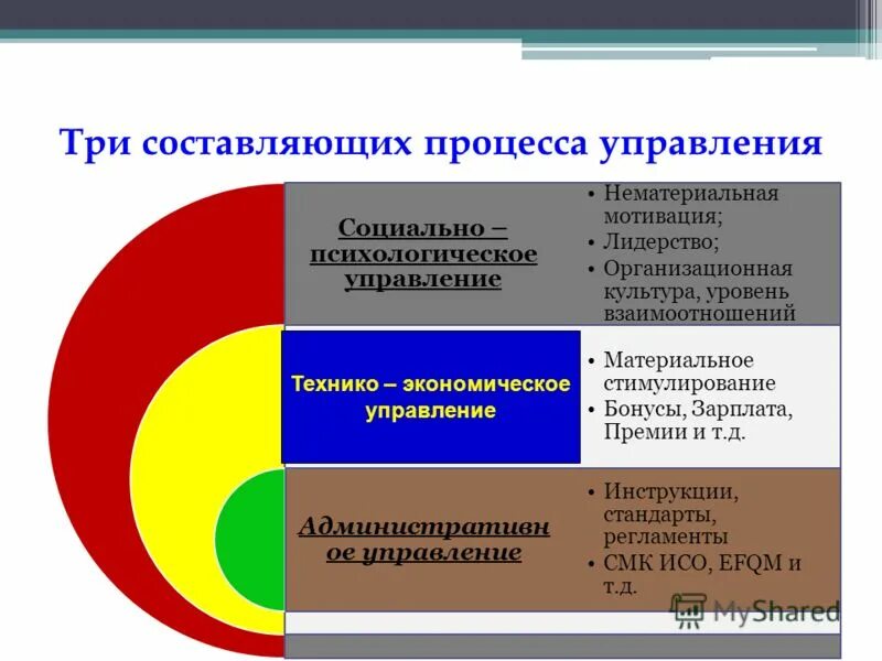 Три уровня отношений